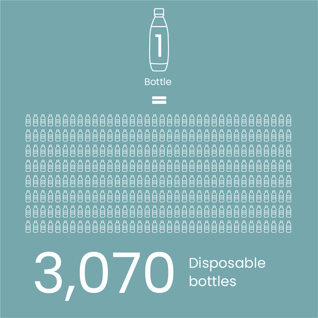 Every SodaStream bottle stops 3,070 single-use disposable bottles from ending up in landfills, oceans, and forests