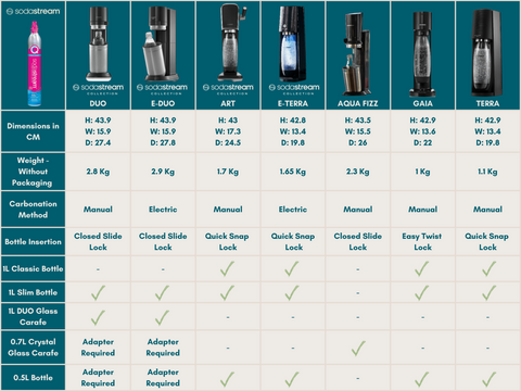 sparkling water makers comparison chart - quick connect cylinder
