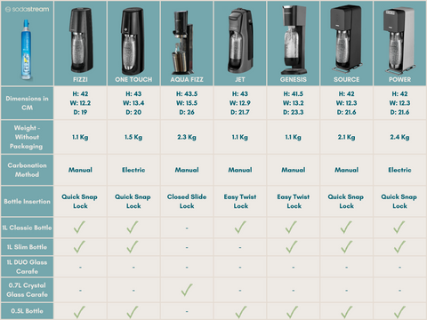 sparkling water makers comparison chart - screw-in cylinder